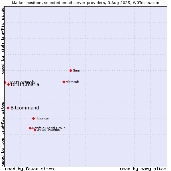 Market position of DHH Croatia vs. Bitcommand vs. HostForWeb
