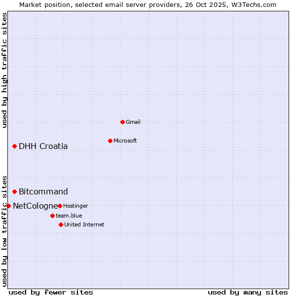 Market position of DHH Croatia vs. Bitcommand vs. NetCologne