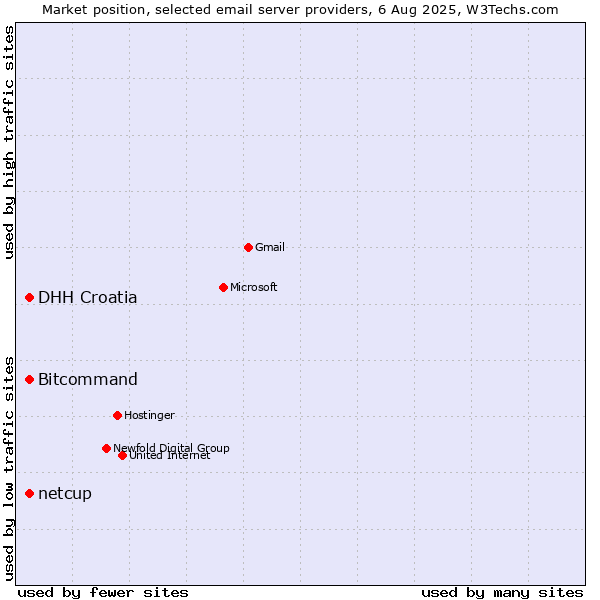 Market position of DHH Croatia vs. Bitcommand vs. netcup