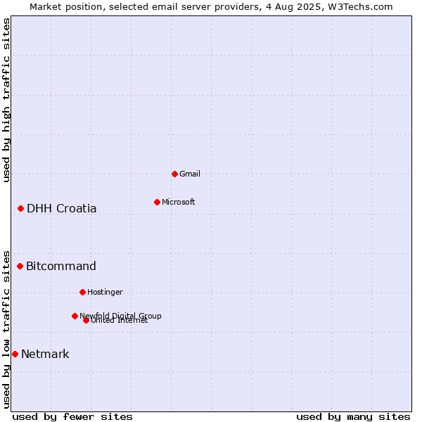 Market position of DHH Croatia vs. Bitcommand vs. Netmark