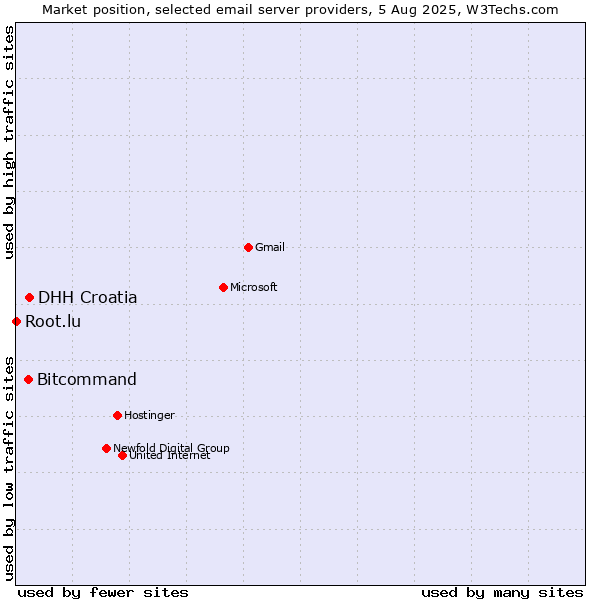 Market position of DHH Croatia vs. Bitcommand vs. Root.lu