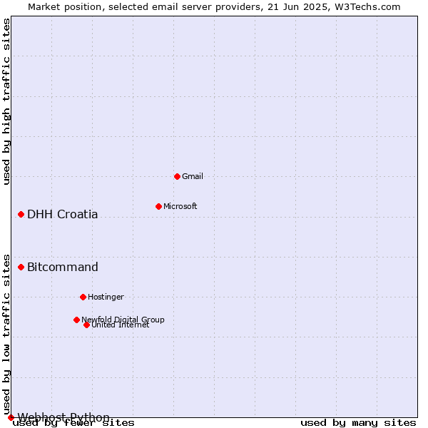 Market position of DHH Croatia vs. Bitcommand vs. Webhost Python