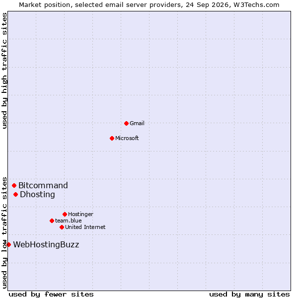 Market position of Dhosting vs. Bitcommand vs. WebHostingBuzz