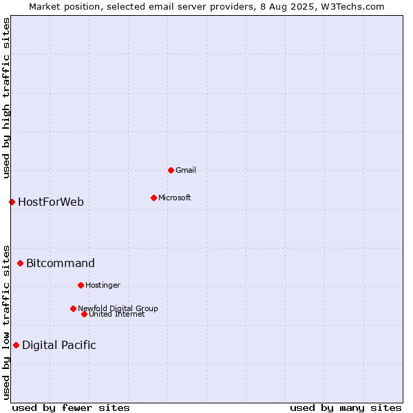 Market position of Bitcommand vs. Digital Pacific vs. HostForWeb