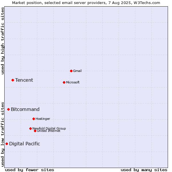 Market position of Tencent vs. Bitcommand vs. Digital Pacific