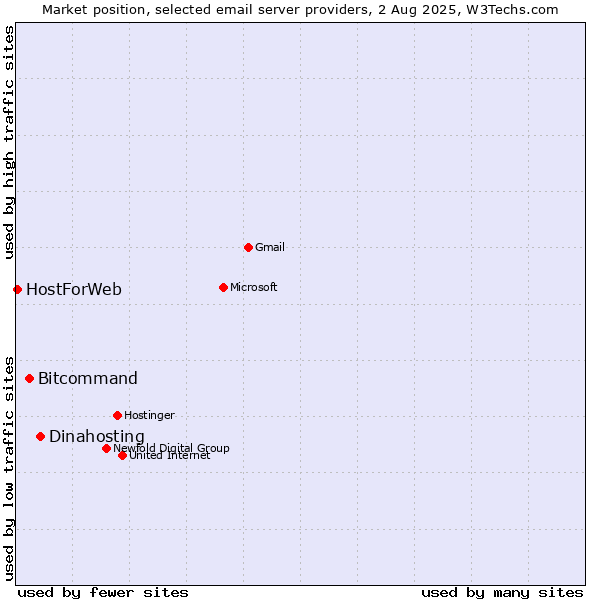 Market position of Dinahosting vs. Bitcommand vs. HostForWeb