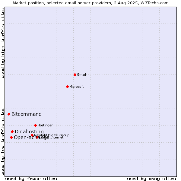 Market position of Dinahosting vs. Open-Xchange vs. Bitcommand