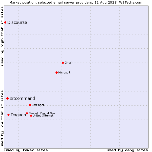 Market position of Dogado vs. Bitcommand vs. Discourse