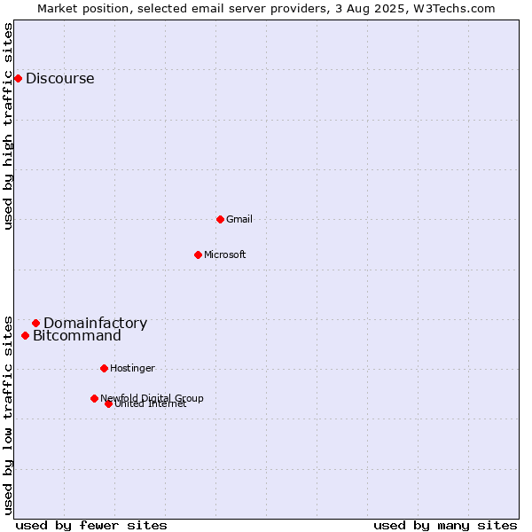 Market position of Domainfactory vs. Bitcommand vs. Discourse