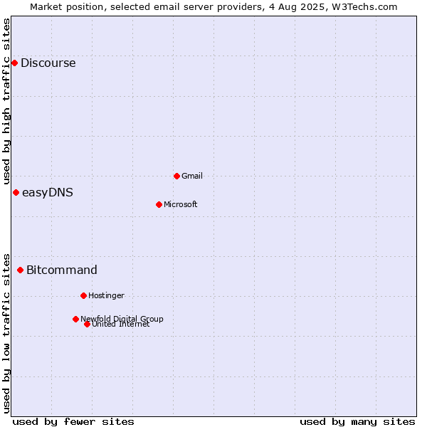 Market position of Bitcommand vs. easyDNS vs. Discourse
