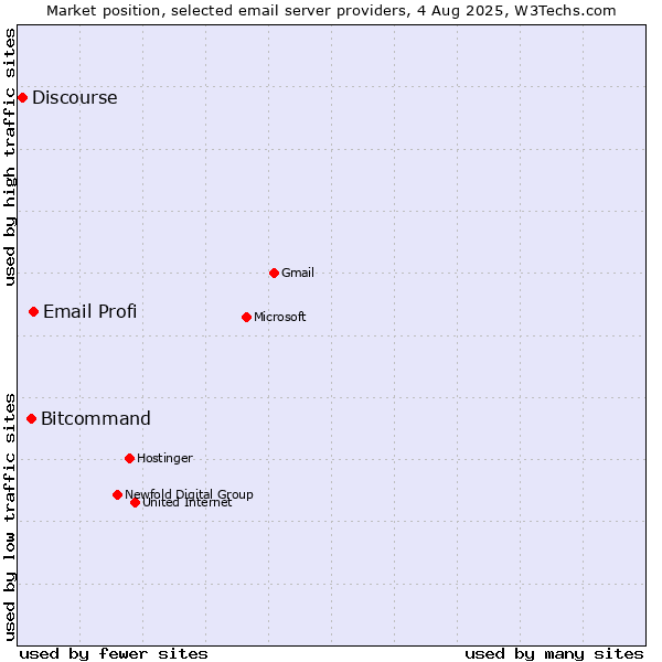 Market position of Email Profi vs. Bitcommand vs. Discourse