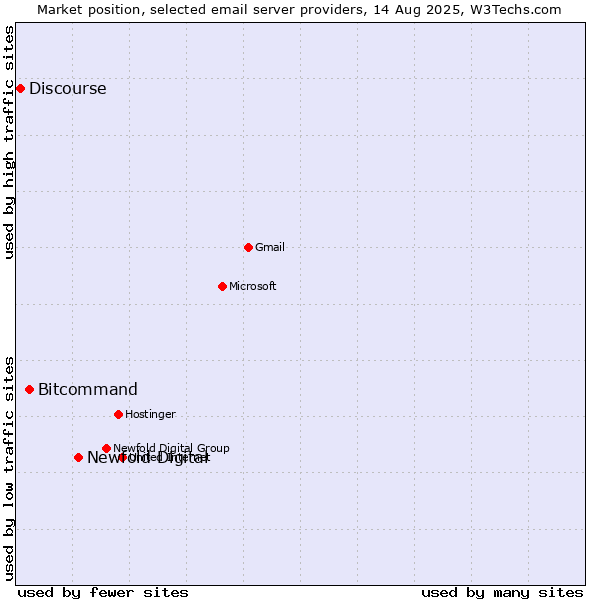 Market position of Newfold Digital vs. Bitcommand vs. Discourse