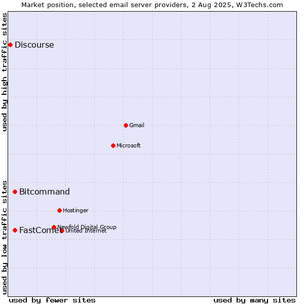 Market position of FastComet vs. Bitcommand vs. Discourse