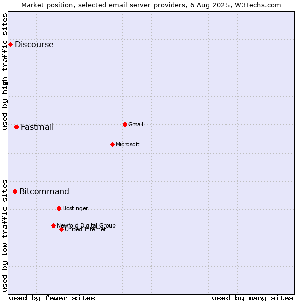 Market position of Fastmail vs. Bitcommand vs. Discourse