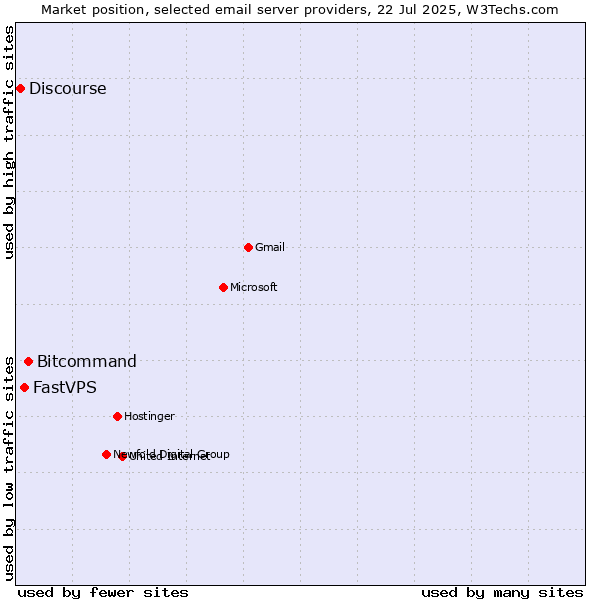 Market position of Bitcommand vs. FastVPS vs. Discourse