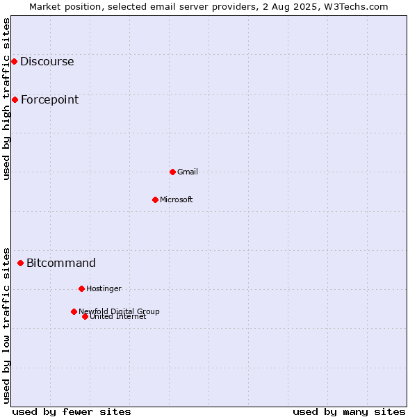 Market position of Bitcommand vs. Forcepoint vs. Discourse
