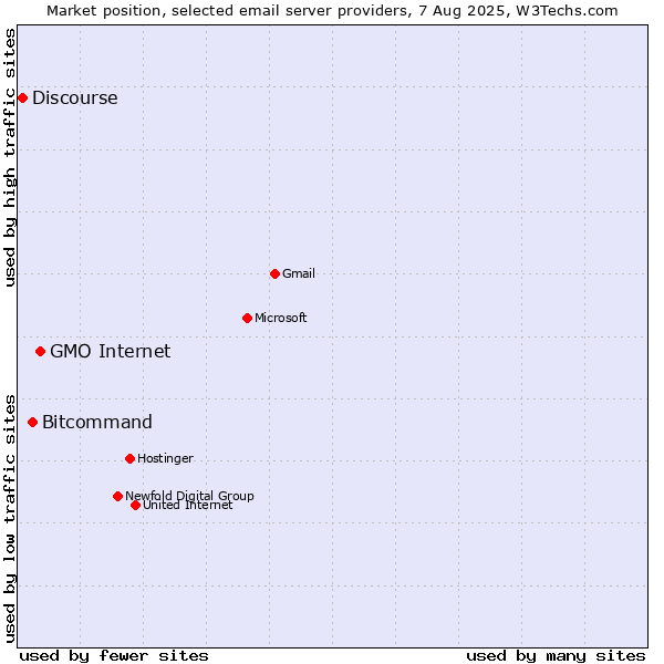 Market position of GMO Internet vs. Bitcommand vs. Discourse