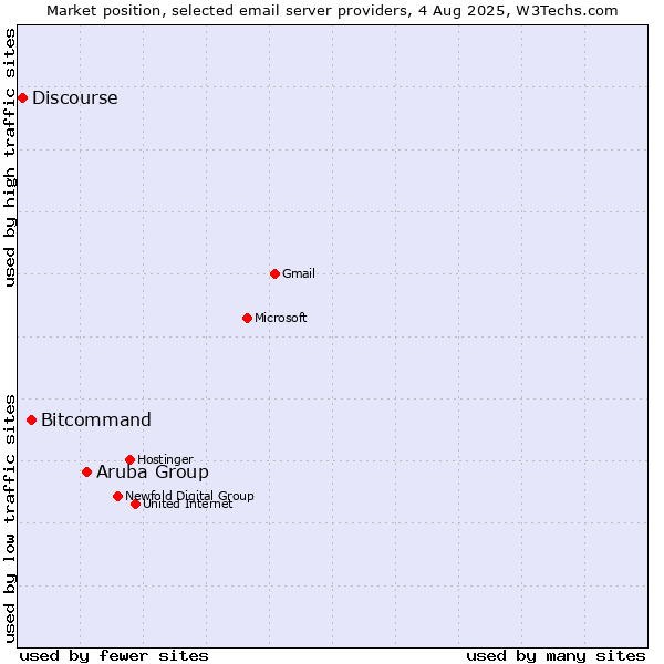 Market position of Aruba Group vs. Bitcommand vs. Discourse