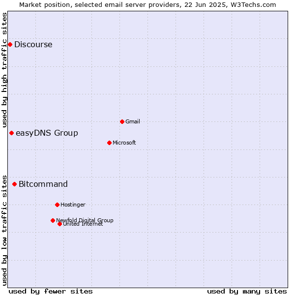 Market position of Bitcommand vs. easyDNS Group vs. Discourse