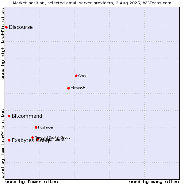 Market position of Exabytes Group vs. Bitcommand vs. Discourse