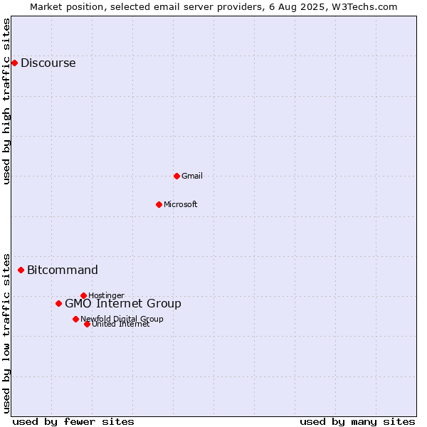 Market position of GMO Internet Group vs. Bitcommand vs. Discourse