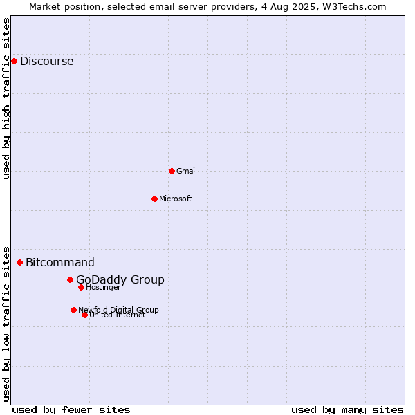 Market position of GoDaddy Group vs. Bitcommand vs. Discourse