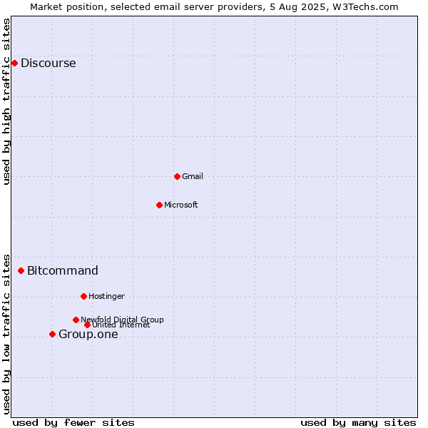 Market position of Group.one vs. Bitcommand vs. Discourse