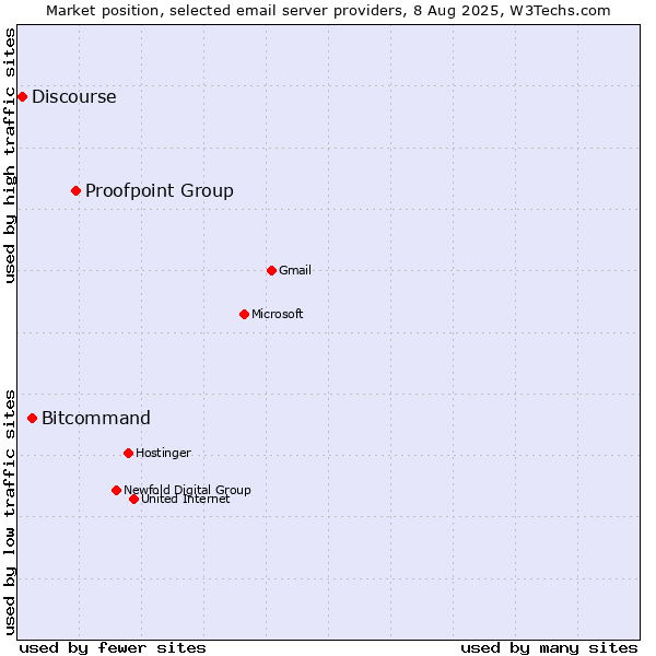 Market position of Proofpoint Group vs. Bitcommand vs. Discourse