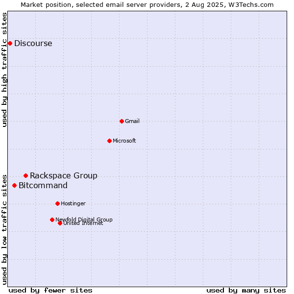 Market position of Rackspace Group vs. Bitcommand vs. Discourse