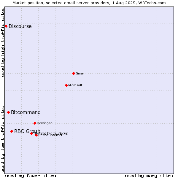 Market position of RBC Group vs. Bitcommand vs. Discourse