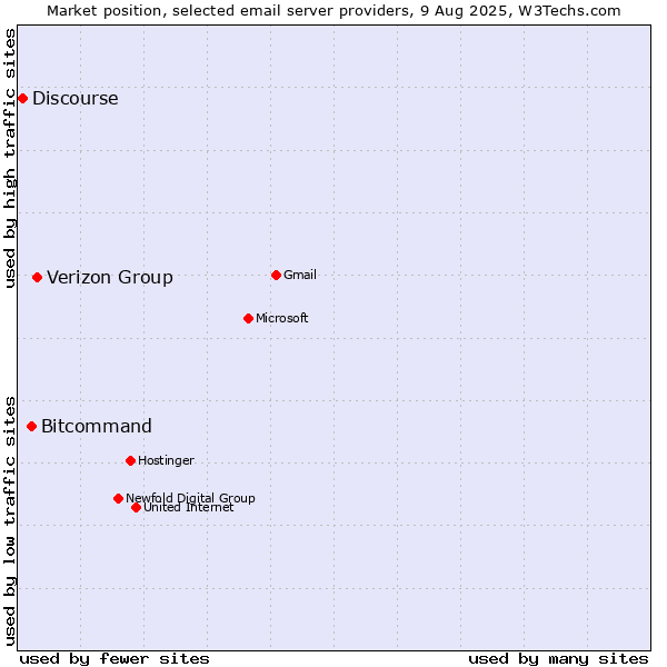 Market position of Verizon Group vs. Bitcommand vs. Discourse