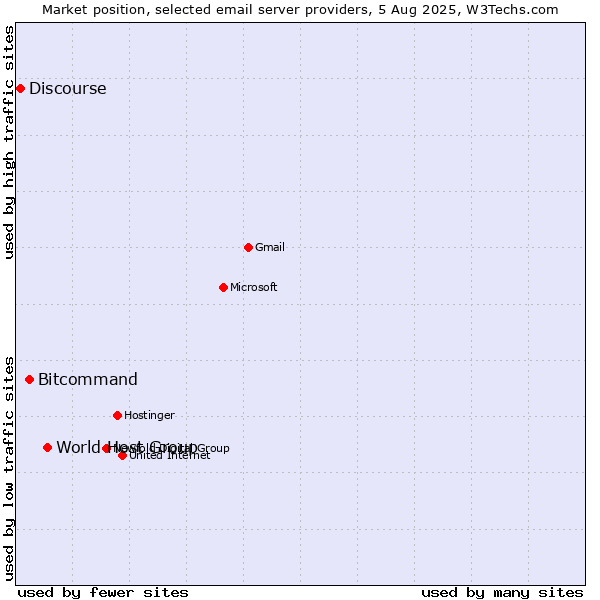 Market position of World Host Group vs. Bitcommand vs. Discourse