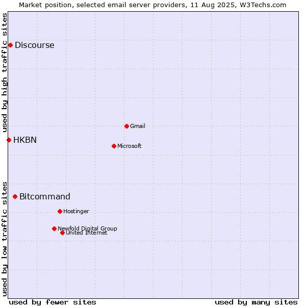 Market position of Bitcommand vs. Discourse vs. HKBN