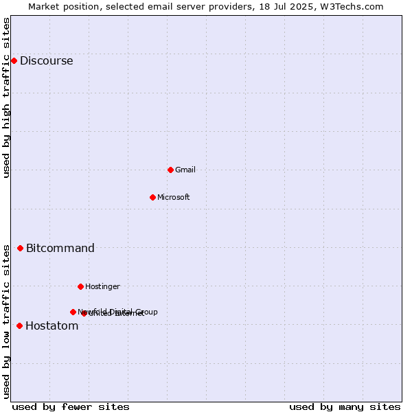 Market position of Bitcommand vs. Hostatom vs. Discourse