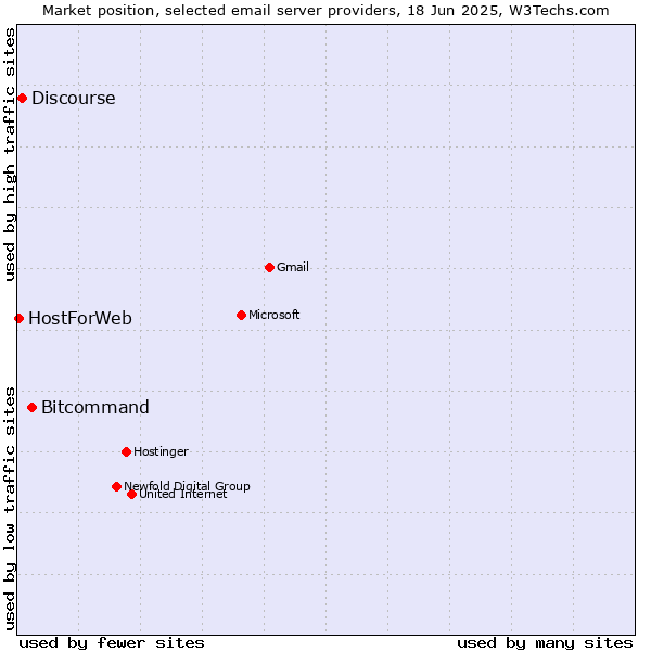 Market position of Bitcommand vs. Discourse vs. HostForWeb
