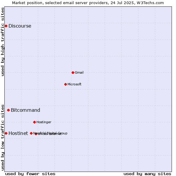 Market position of Bitcommand vs. Hostinet vs. Discourse