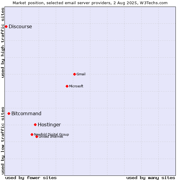 Market position of Hostinger vs. Bitcommand vs. Discourse