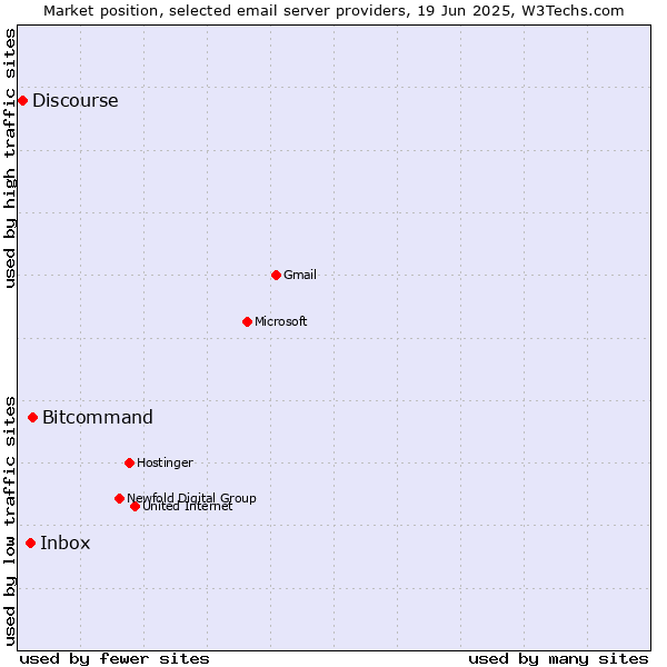 Market position of Bitcommand vs. Inbox vs. Discourse