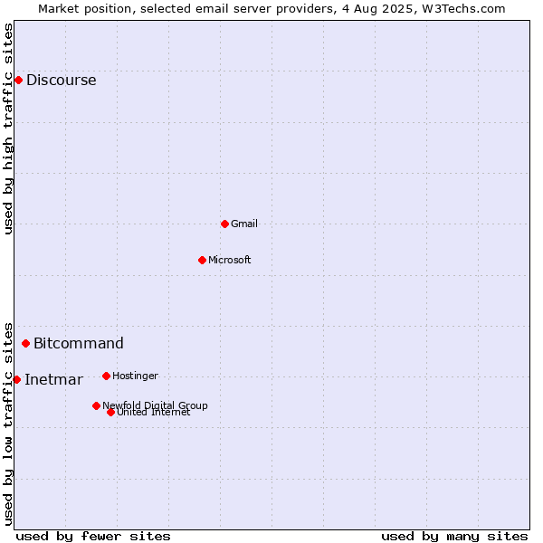 Market position of Bitcommand vs. Discourse vs. Inetmar