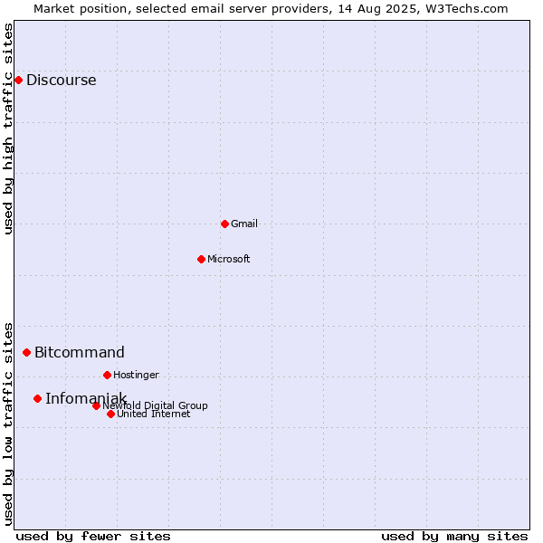 Market position of Infomaniak vs. Bitcommand vs. Discourse