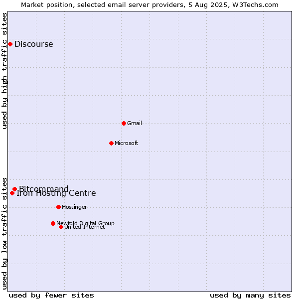 Market position of Bitcommand vs. Iron Hosting Centre vs. Discourse