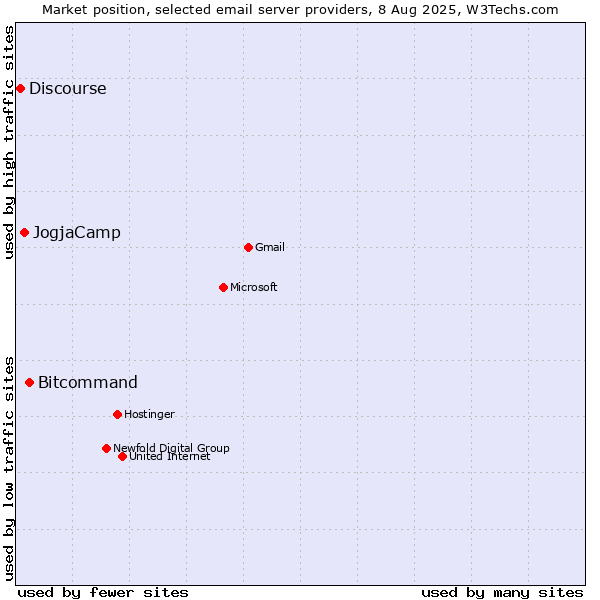 Market position of Bitcommand vs. JogjaCamp vs. Discourse