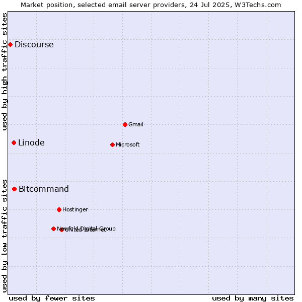 Market position of Bitcommand vs. Linode vs. Discourse