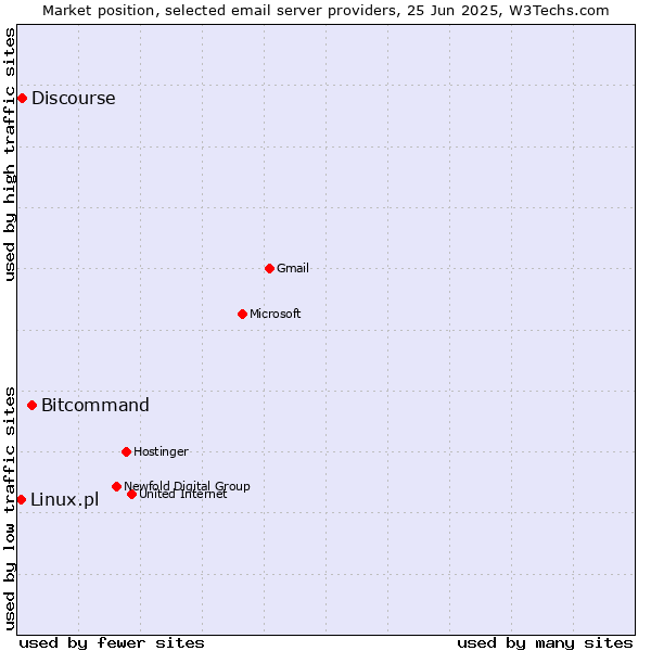Market position of Bitcommand vs. Discourse vs. Linux.pl