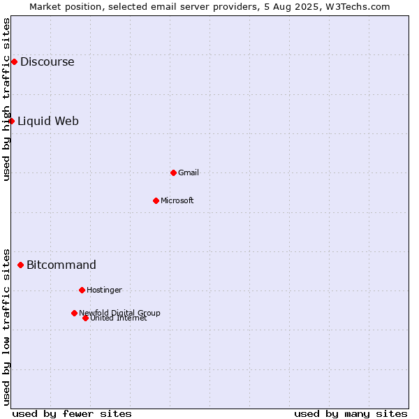 Market position of Bitcommand vs. Discourse vs. Liquid Web