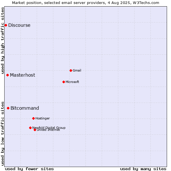 Market position of Bitcommand vs. Masterhost vs. Discourse