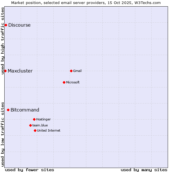 Market position of Bitcommand vs. Discourse vs. Maxcluster