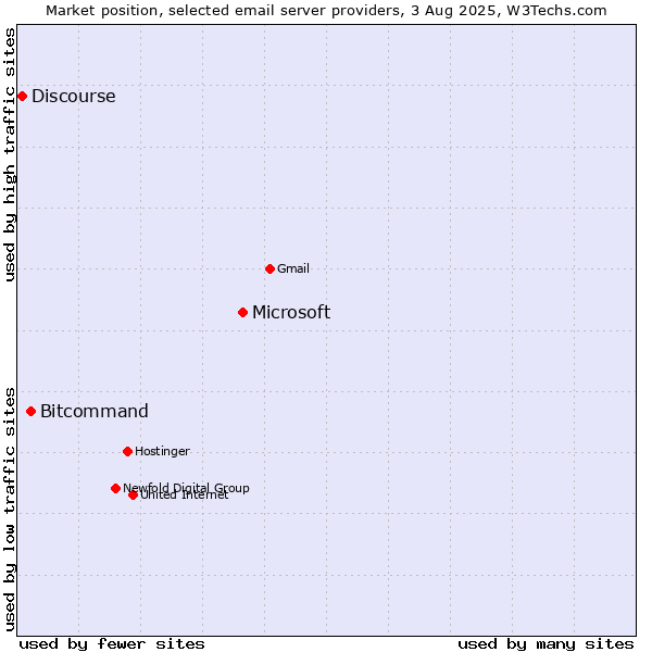 Market position of Microsoft vs. Bitcommand vs. Discourse