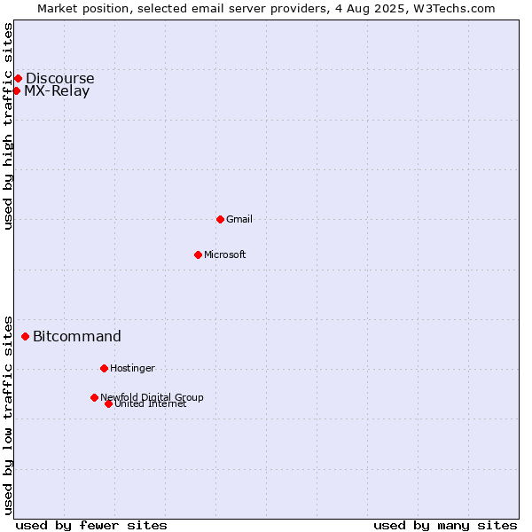Market position of Bitcommand vs. Discourse vs. MX-Relay