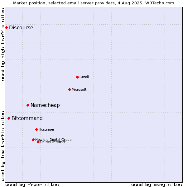 Market position of Namecheap vs. Bitcommand vs. Discourse